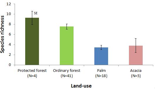 Landuse