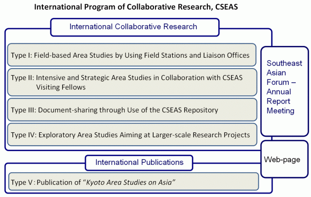 International Program of Collaborative Research, CSEAS